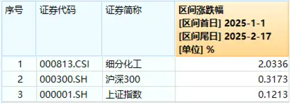 化工板塊持續(xù)上攻，化工ETF（516020）盤中漲超1%！政策持續(xù)發(fā)力