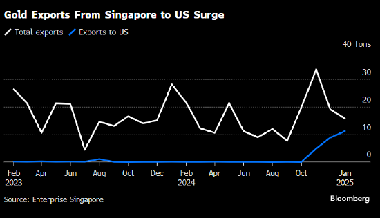 市場動蕩刺激下 新加坡對美國黃金出口激增