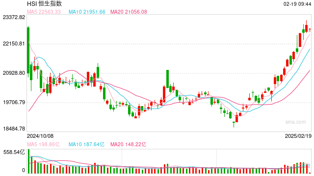 快訊：恒指低開(kāi)0.87% 科指跌1.12%科網(wǎng)股集體回調(diào)京東跌3%