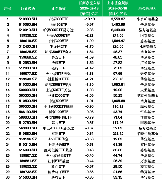 最不受歡迎ETF：2月18日華泰柏瑞滬深300ETF遭凈贖回10.13億元，華夏上證50ETF遭凈贖回9.97億元