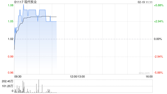 現(xiàn)代牧業(yè)早盤漲逾5% 預(yù)計2024年度現(xiàn)金EBITDA增長16%至24%