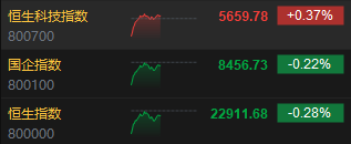 午評：港股恒指跌0.28% 恒生科指漲0.37%半導體概念股飆升華虹漲超17%