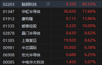 午評：港股恒指跌0.28% 恒生科指漲0.37%半導體概念股飆升華虹漲超17%