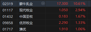 午評：港股恒指跌0.28% 恒生科指漲0.37%半導體概念股飆升華虹漲超17%