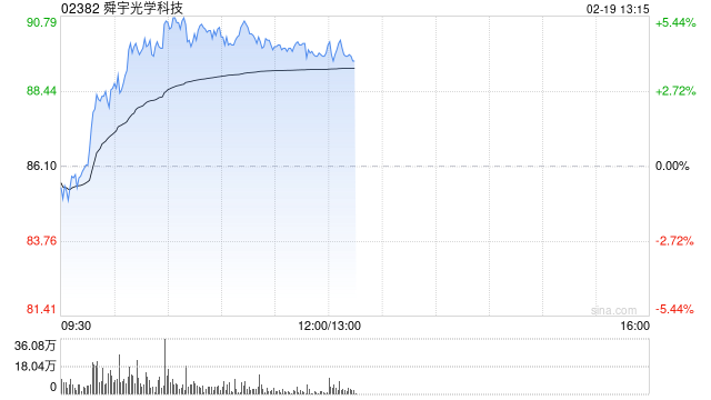 舜宇光學(xué)科技午前漲超4% 星展給予“買入”評級