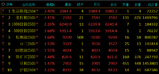 收評：集運指數漲超3% 菜粕漲超2%