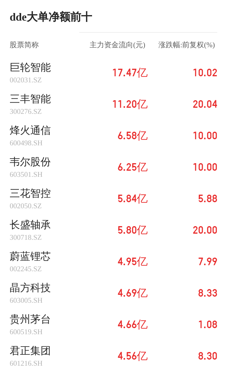 中基健康主力資金持續(xù)凈流入，3日共凈流入1036.40萬元