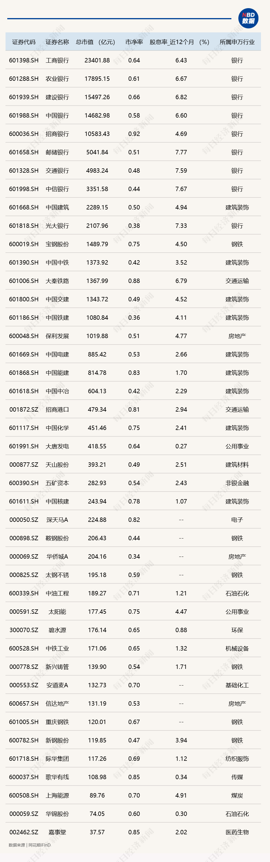 國有四大行股價再創(chuàng)歷史新高，牛市將“消滅”破凈股？