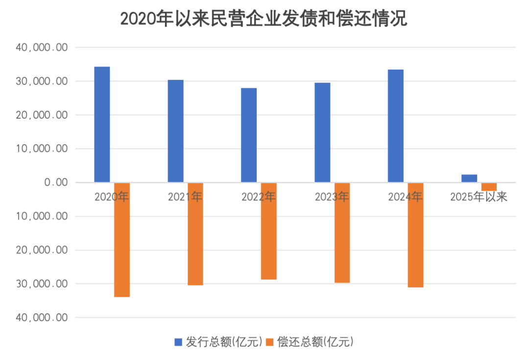 凈融資轉(zhuǎn)正！民企發(fā)債融資回暖