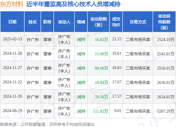 東方材料：2月13日高管許廣彬減持股份合計(jì)16.82萬股