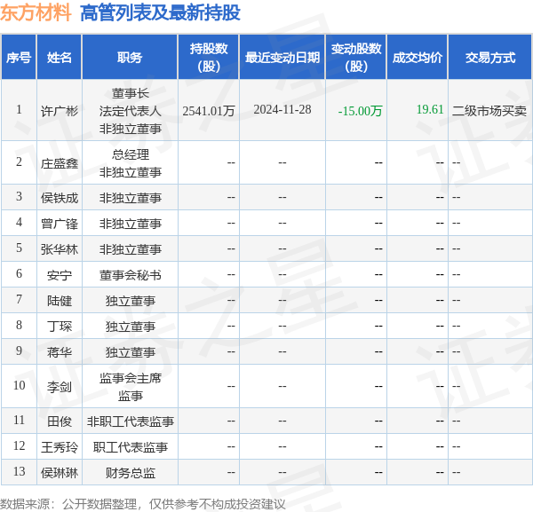 東方材料：2月13日高管許廣彬減持股份合計(jì)16.82萬股