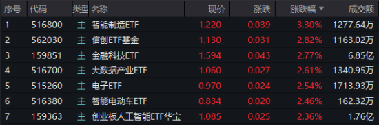 A股低開高走！科技火速奪回C位，AI全線反攻，金融科技ETF（159851）、創(chuàng)業(yè)板人工智能ETF華寶聯(lián)袂漲超2%