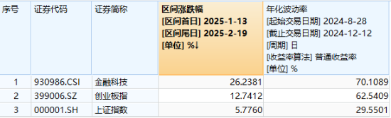 A股低開高走！科技火速奪回C位，AI全線反攻，金融科技ETF（159851）、創(chuàng)業(yè)板人工智能ETF華寶聯(lián)袂漲超2%