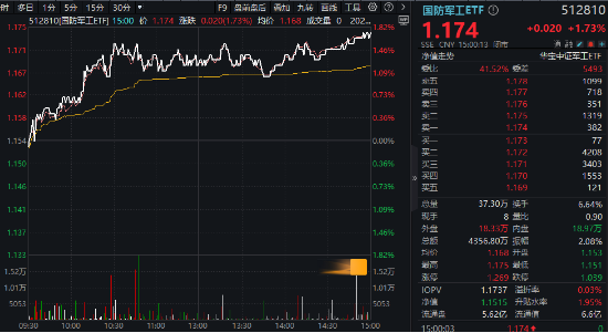 A股低開高走！科技火速奪回C位，AI全線反攻，金融科技ETF（159851）、創(chuàng)業(yè)板人工智能ETF華寶聯(lián)袂漲超2%