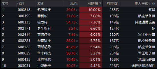 A股低開高走！科技火速奪回C位，AI全線反攻，金融科技ETF（159851）、創(chuàng)業(yè)板人工智能ETF華寶聯(lián)袂漲超2%