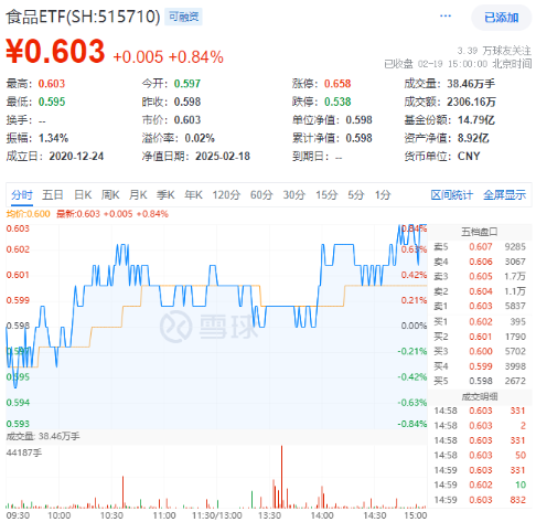 A股低開高走！科技火速奪回C位，AI全線反攻，金融科技ETF（159851）、創(chuàng)業(yè)板人工智能ETF華寶聯(lián)袂漲超2%