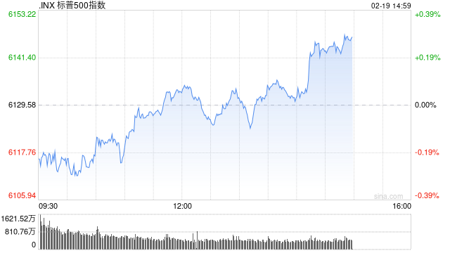早盤：美股繼續(xù)下滑 標普指數(shù)昨日創(chuàng)新高后回落