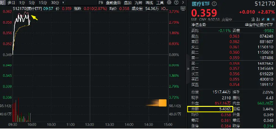 醫(yī)藥醫(yī)療領(lǐng)漲兩市，醫(yī)療ETF（512170）直線沖高3.44%！CXO一馬當(dāng)先，泰格醫(yī)藥飆升逾9%！AI醫(yī)療概念同步活躍