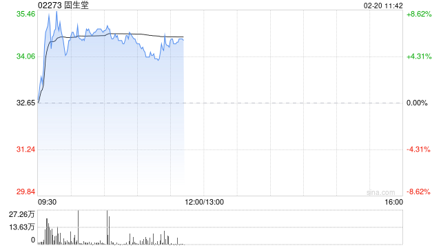 固生堂盤中漲超8% 近日宣布正式接入DeepSeek