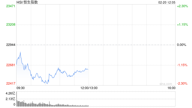 午評：港股恒指跌1.38% 恒生科指跌2.24%美團(tuán)大跌逾6%