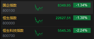 午評：港股恒指跌1.38% 恒生科指跌2.24%美團(tuán)大跌逾6%