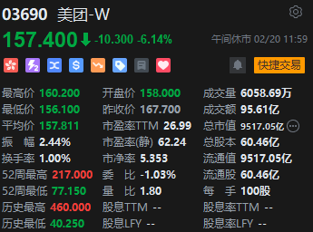 午評：港股恒指跌1.38% 恒生科指跌2.24%美團(tuán)大跌逾6%