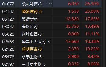 午評：港股恒指跌1.38% 恒生科指跌2.24%美團(tuán)大跌逾6%