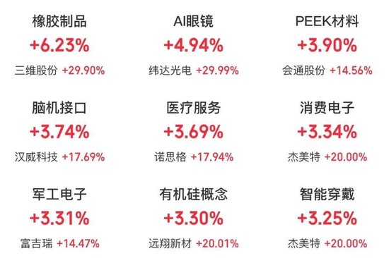 持續(xù)火熱！300718，大漲超10倍