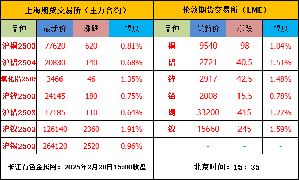 美中貿(mào)易或達(dá)成新協(xié)議，內(nèi)盤金屬普漲