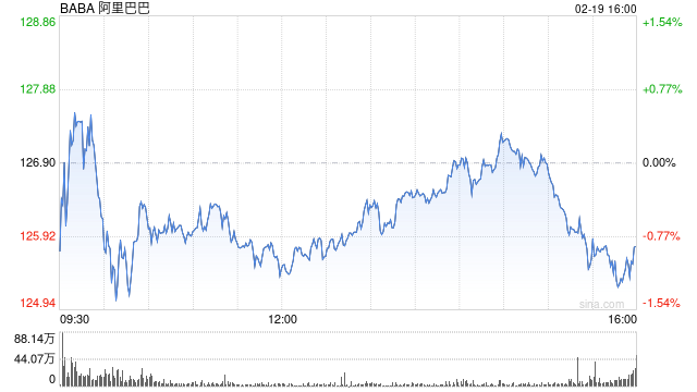 阿里巴巴：2025財年第三財季營收2801.5億元 同比增長8%