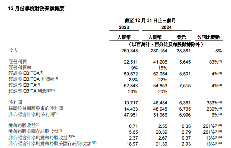 阿里財報超預(yù)期！Q3資本開支陡增80% 盤前股價大漲10%