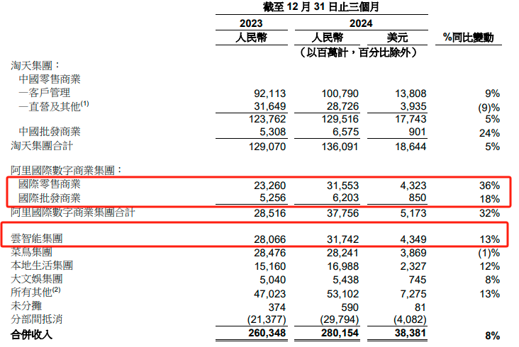 阿里財報超預(yù)期！Q3資本開支陡增80% 盤前股價大漲10%