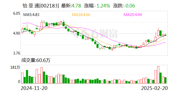 怡亞通：怡亞通控股擬減持不超1.16%公司股份