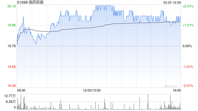 國(guó)藥控股獲摩根大通增持約74.45萬(wàn)股 每股作價(jià)約19.77港元