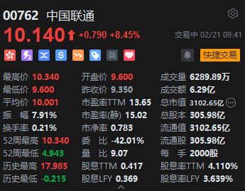 中國聯(lián)通大漲逾8%！三大運(yùn)營商均接入DeepSeek