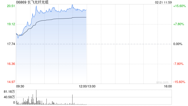 長飛光纖光纜現(xiàn)漲逾14% 互聯(lián)網(wǎng)巨頭有望先后加大AI基礎(chǔ)設(shè)施投入