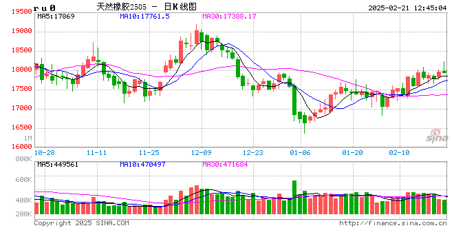 橡膠：走勢偏強