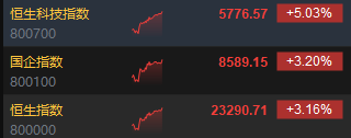 恒生科指漲幅擴(kuò)大至5% 阿里巴巴漲超13%