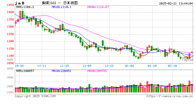 午評：焦煤漲超2% 豆粕等漲超1%