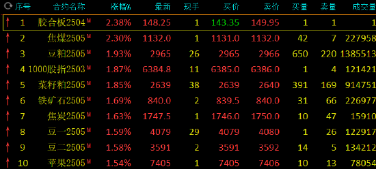 午評：焦煤漲超2% 豆粕等漲超1%