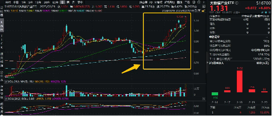 霸居全市場ETF漲幅榜前十，大數(shù)據(jù)產(chǎn)業(yè)ETF（516700）盤中飆漲近7%，8股漲停！阿里All in“AI+云”