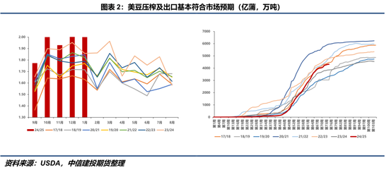 【豆系觀察】缺乏邊際增量信息，近端供應(yīng)偏緊敘事主導(dǎo)盤面