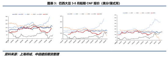 【豆系觀察】缺乏邊際增量信息，近端供應(yīng)偏緊敘事主導(dǎo)盤面