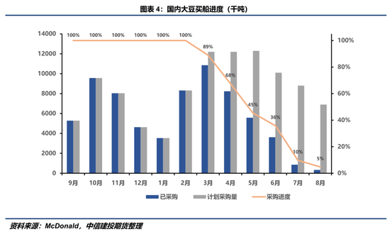 【豆系觀察】缺乏邊際增量信息，近端供應(yīng)偏緊敘事主導(dǎo)盤面