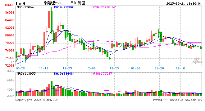 長江有色：淡旺季過度階段 碳酸鋰現(xiàn)貨價(jià)格一字走穩(wěn)（2.17-2.21）