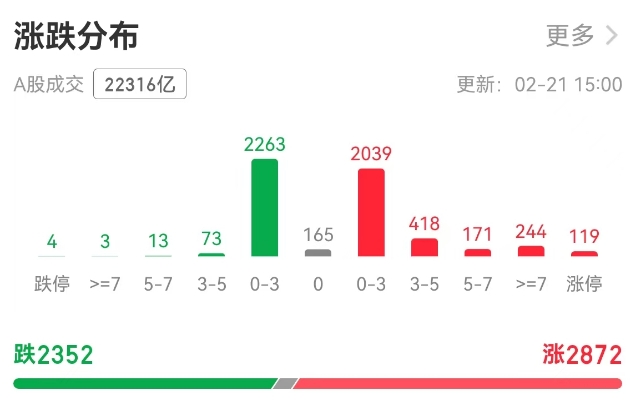 科技板塊崛起！A股單日成交額超2萬億元，機(jī)構(gòu)稱第二波牛市來了