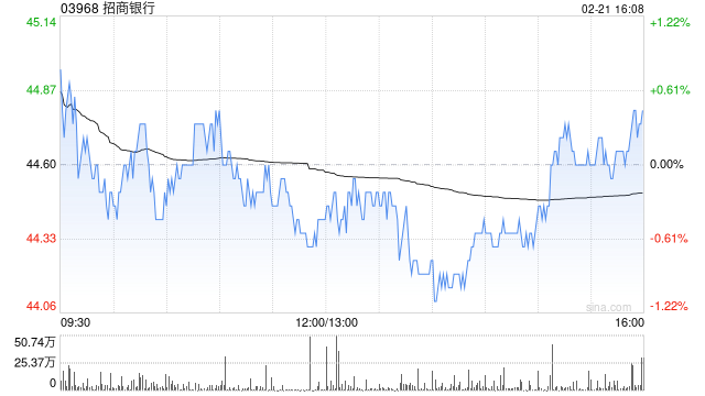 招商銀行獲Ping An Asset Management Co., Ltd.增持878.25萬(wàn)股