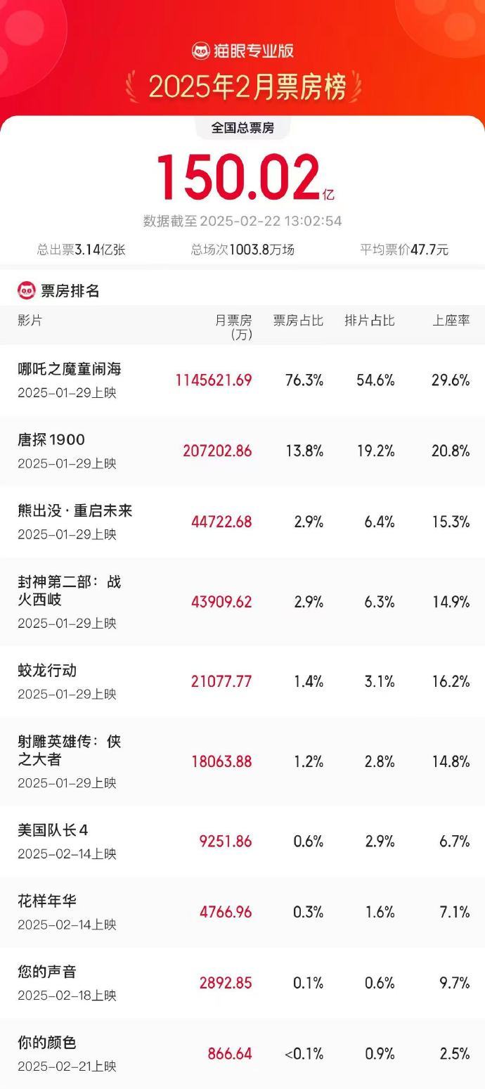 2025年2月總票房破150億 《哪吒之魔童鬧海》票房占比超76.3%