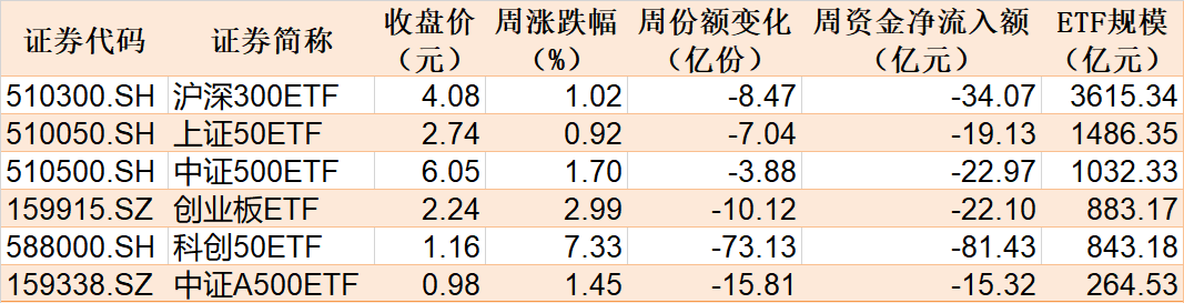 散戶懵了！芯片概念股再度大漲，主力資金卻借ETF逢高拋售逾40億元！半導(dǎo)體、芯片ETF份額更是創(chuàng)近一年新低