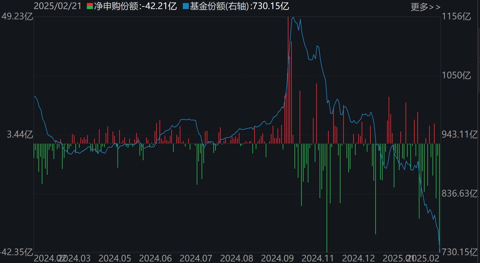 散戶懵了！芯片概念股再度大漲，主力資金卻借ETF逢高拋售逾40億元！半導(dǎo)體、芯片ETF份額更是創(chuàng)近一年新低